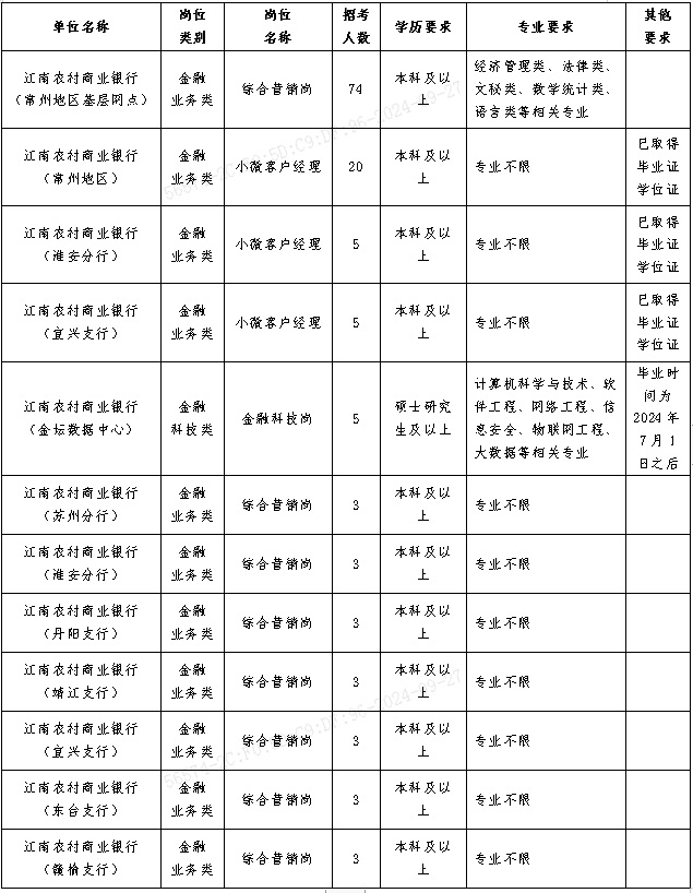 江南农村商业银行2025年度校园招聘简章