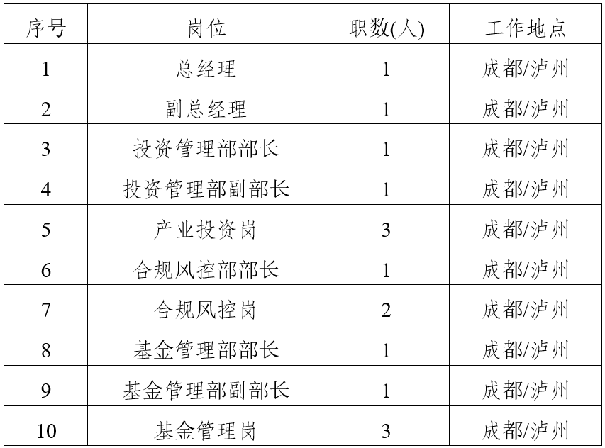 泸州发展控股集团有限公司关于旗下企业泸州工投股权投资基金管理有限公司社会招聘公告