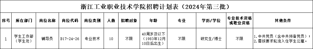 西安科技大学马克思主义学院浙江工业职业技术学院公开招聘人员公告(2024年第三批)