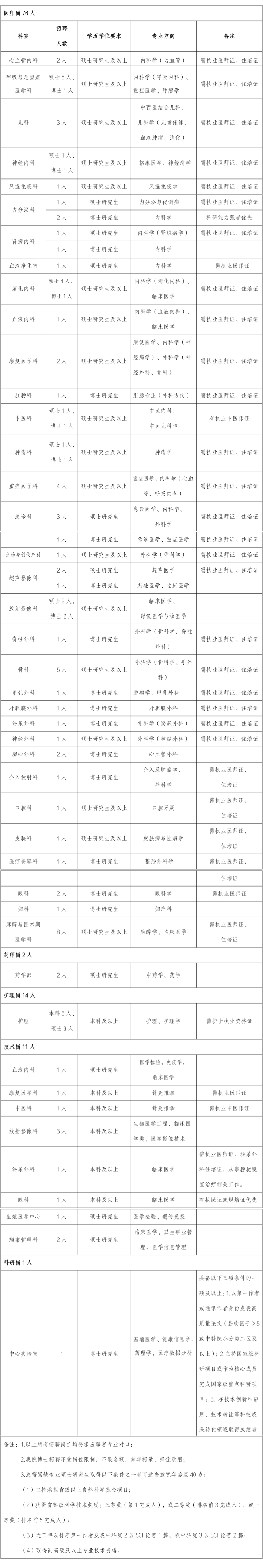 宜昌市中心人民医院2025年度公开招录专业技术人员公告