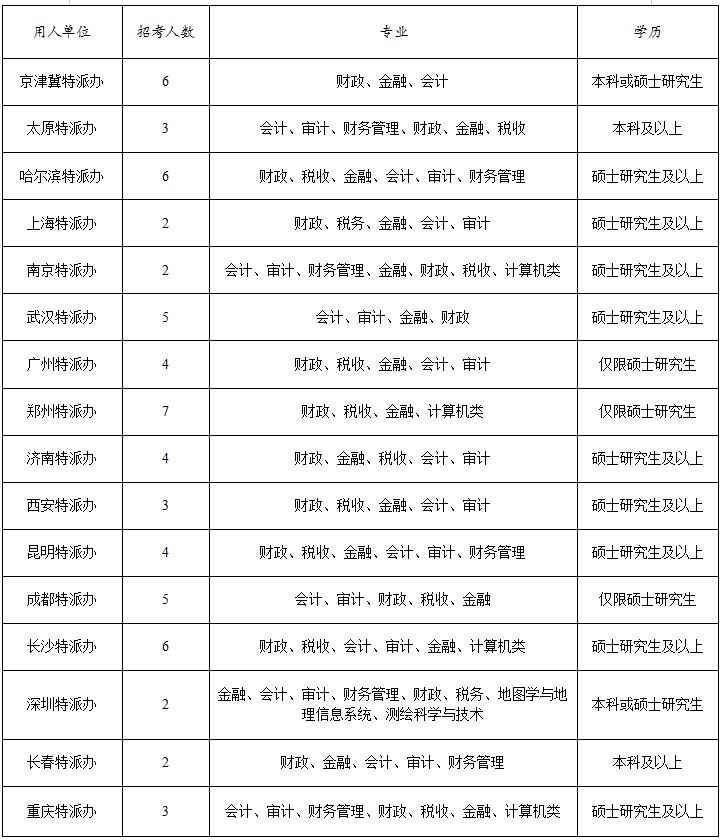 2025年度审计署公务员招录职位公布