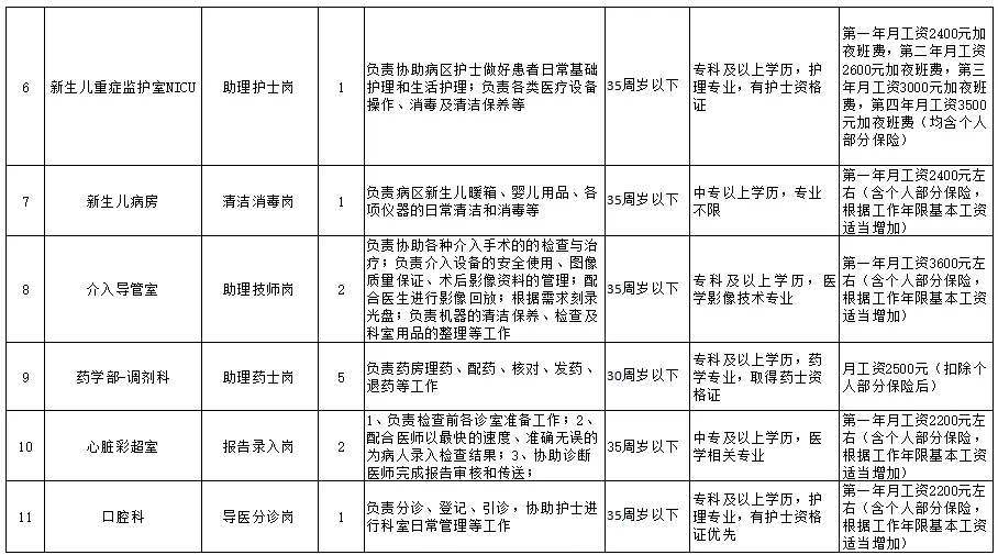 2024年聊城公开招聘医疗辅助人员公告(43人)