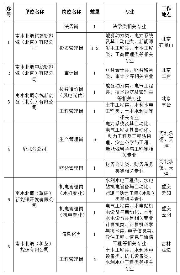 中国南水北调集团新能源投资有限公司2024年秋季校园招聘公告