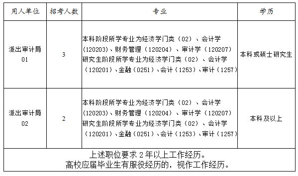 2025年度审计署公务员招录职位公布