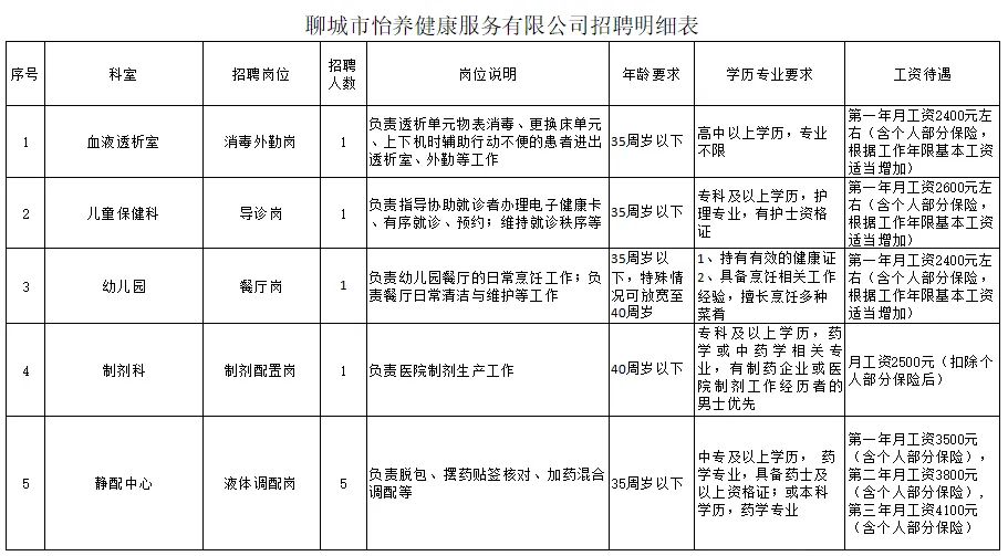 2024年聊城公开招聘医疗辅助人员公告(43人)