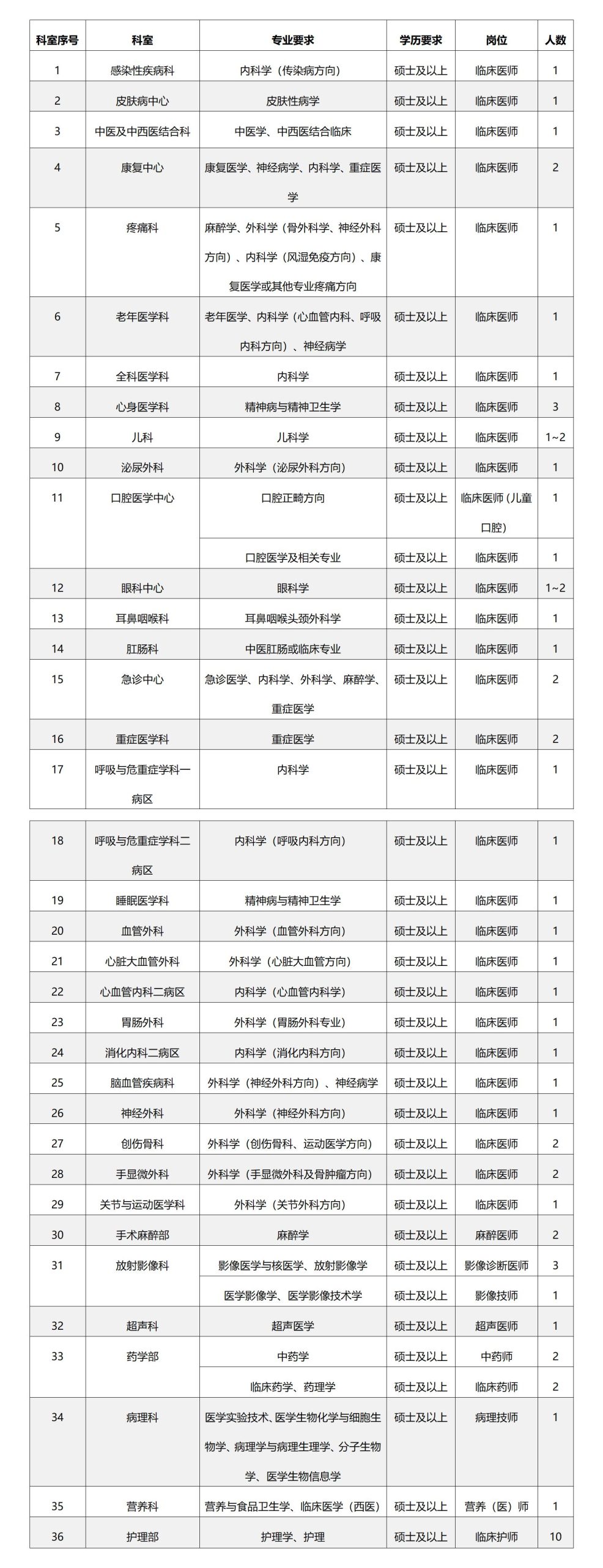 遂宁市中心医院2024年10月公开招聘高层次卫生专业技术人才公告