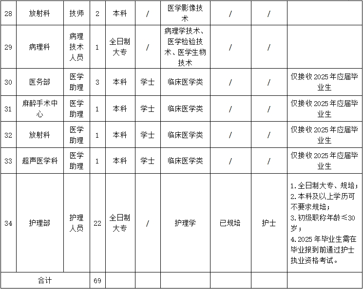 关于德阳市第二人民医院2025年度招录人员的公告