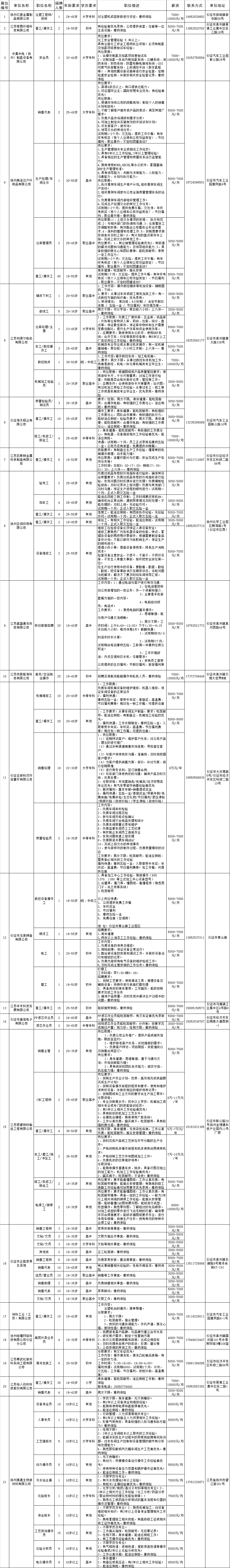 仪征市2024年10月10日网络招聘会岗位信息一览表