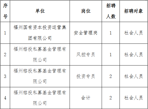 福州国有资本投资运营集团有限公司2024年度招聘公告