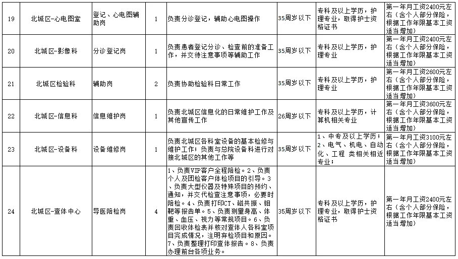 2024年聊城公开招聘医疗辅助人员公告(43人)