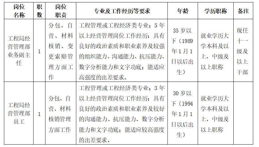 中国水电八局有限公司经营管理部工作人员公开竞聘公告