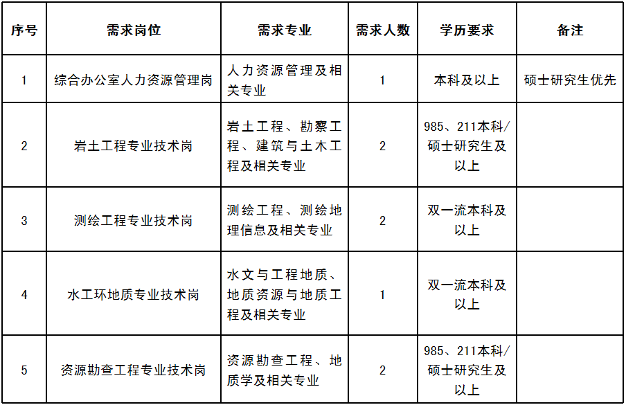 中化地质矿山总局湖南地质勘查院2025年高校应届毕业生招聘公告