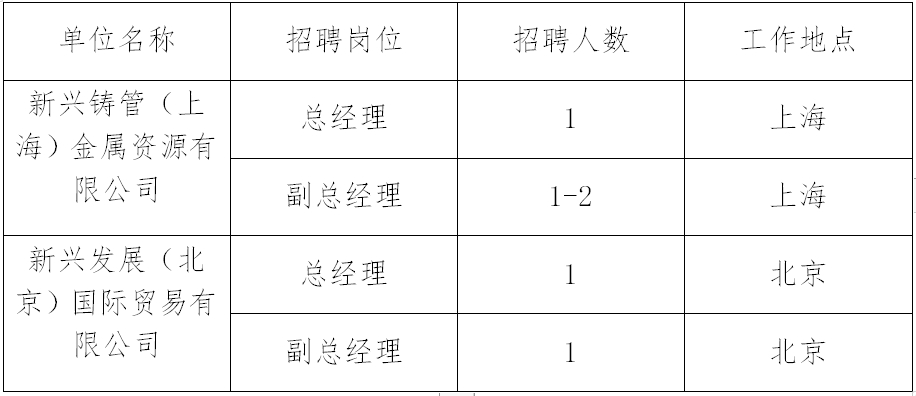 新兴际华集团所属中新联社会招聘公告