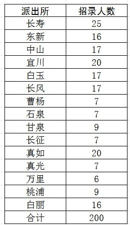 招聘!普陀人口办人口信息采集员岗位(10月16日更新)