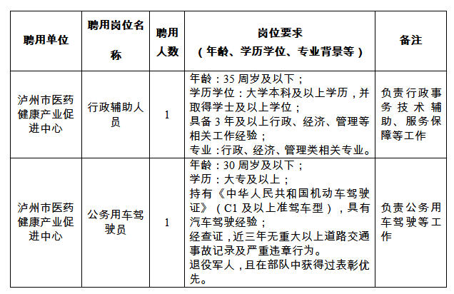 泸州市医药健康产业发展局关于公开招聘编外人员的公告