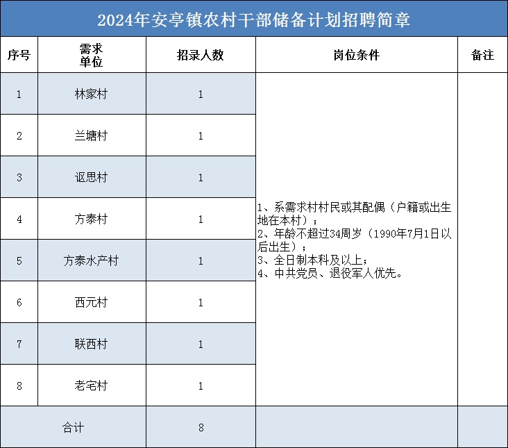 安亭镇公开招聘农村储备干部和工作人员