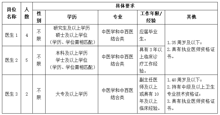 漳州片仔癀国药堂医药连锁有限公司“片仔癀名医馆”医生招聘公告