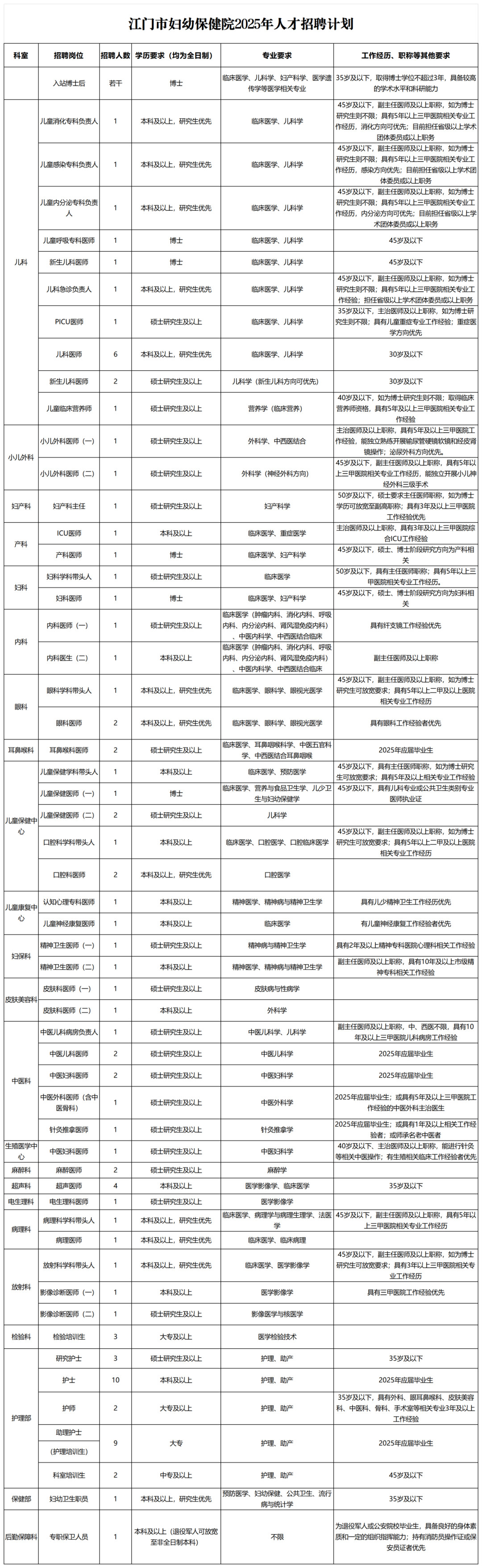 江门市妇幼保健院发布2025年人才招聘计划