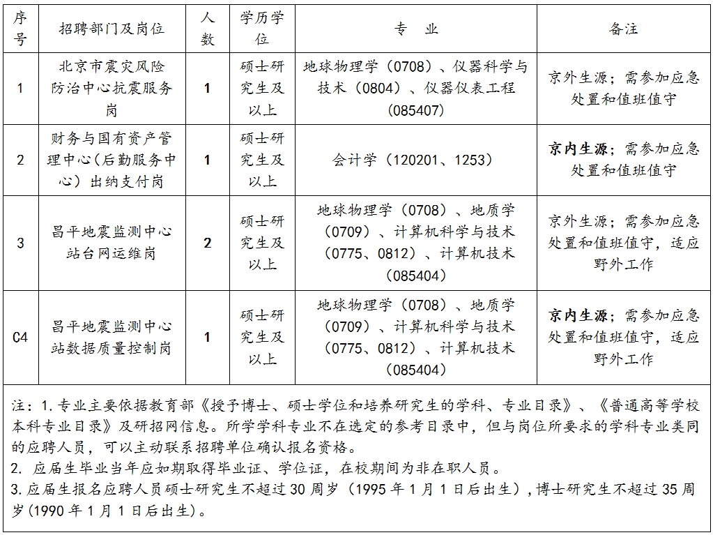 北京市地震局2025年度事业单位公开招聘公告(第一批)