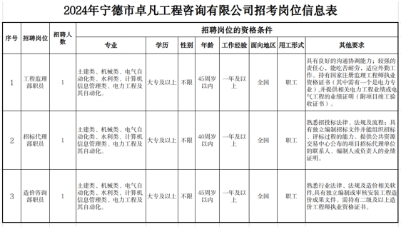 2024年宁德市卓凡工程咨询有限公司公开招聘工作人员的公告