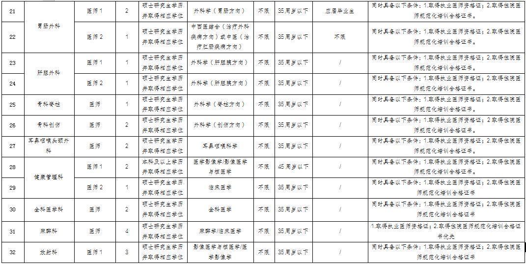 重庆医科大学附属永川医院2024-2025年第四轮自主招聘公告