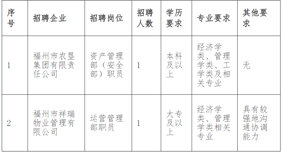 福州市农垦集团有限责任公司及权属企业公开招聘公告