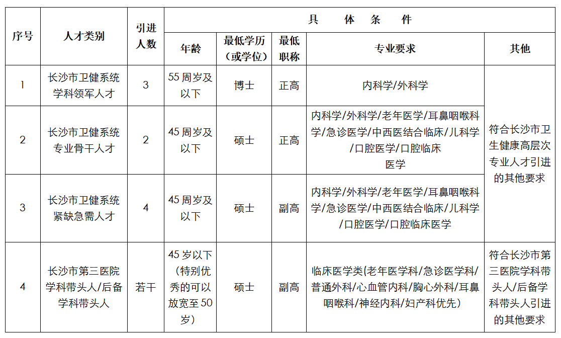 长沙市第三医院(湖南大学附属长沙医院)2024年高层次专业人才引进公告