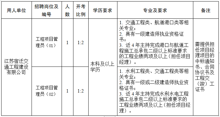 宿迁市交通产业集团有限公司工程技术人员招聘公告