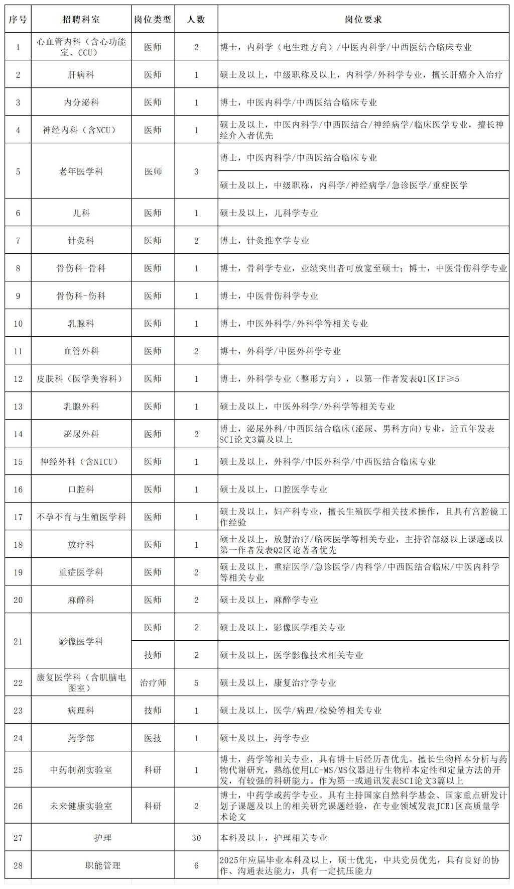 上海中医药大学附属曙光医院2025年度招录计划(第一批)