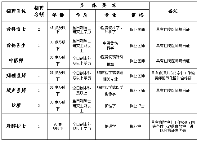 绵阳市骨科医院招聘公告