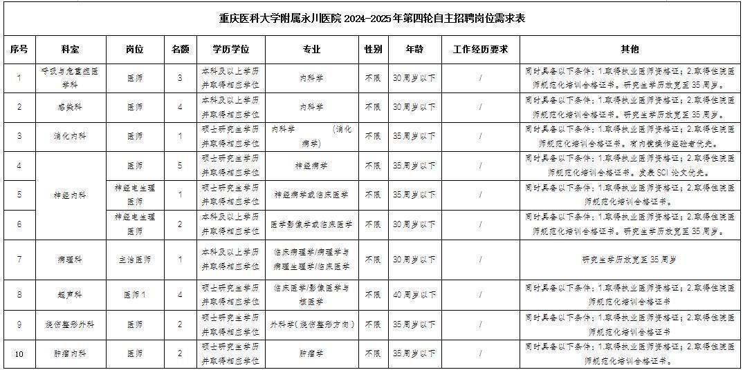 重庆医科大学附属永川医院2024-2025年第四轮自主招聘公告