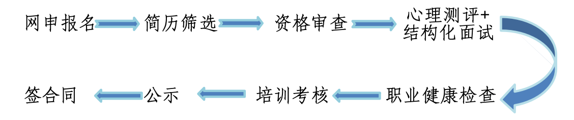 2024年北京公交集团区域运营子公司运营驾驶员招聘简章