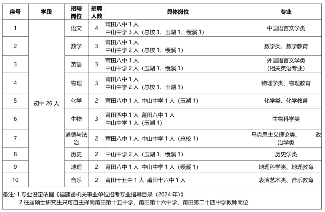 莆田市荔城区公开考核招聘2025年新任教师方案