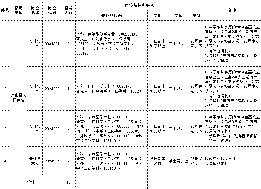 2024年含山县人民医院公开招聘专业技术人员公告