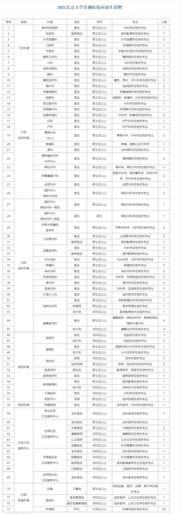 178人!石景山这家医院招聘→