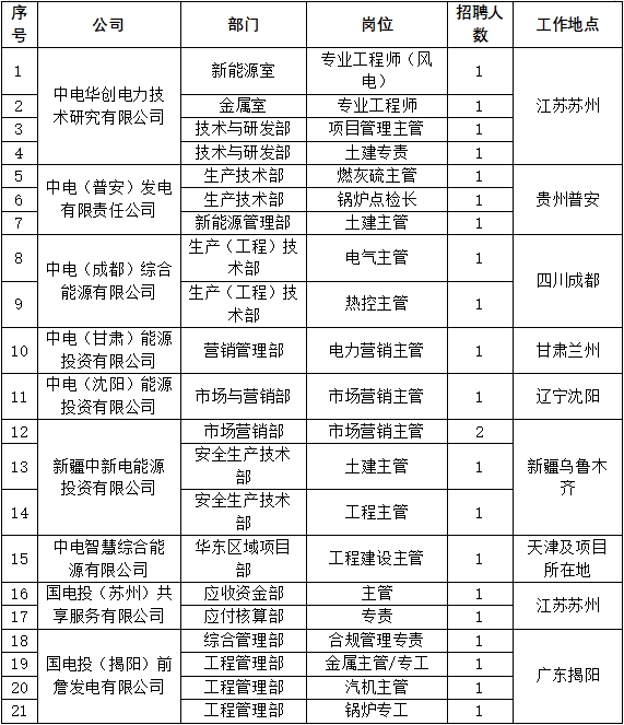 国家电投集团中国电力招聘公告