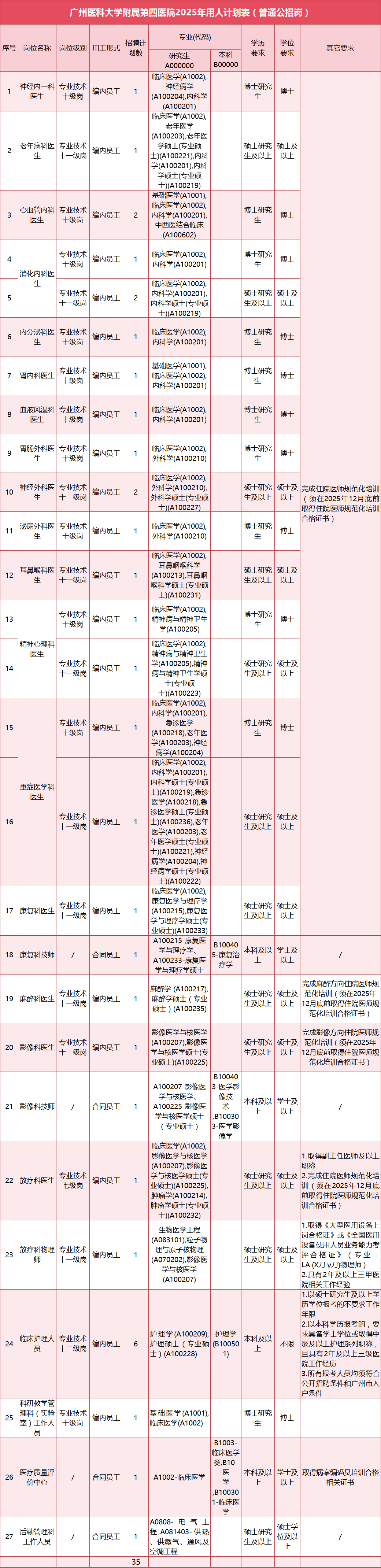 广州医科大学附属第四医院2025年招聘工作正式启动招聘公告