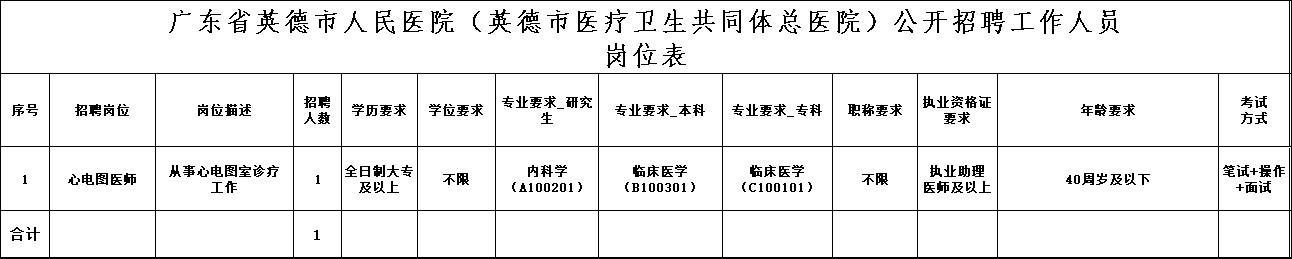 三甲医院,职等你来!公开招聘心电图医师