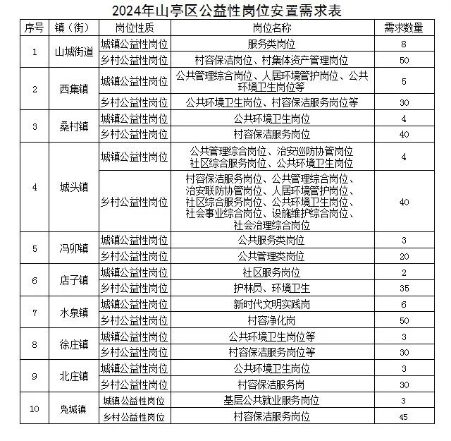 【就业岗位信息】山亭区2024年城乡公益性岗位招聘信息