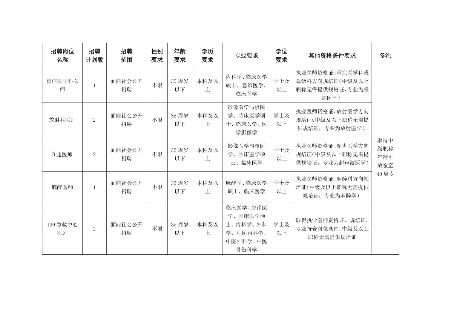 长沙市望城区人民医院2024年公开招聘编外合同制人员公告