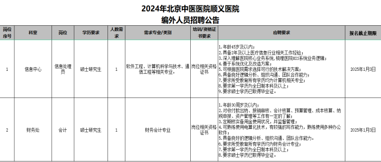 北京中医医院顺义医院2024年信息中心、财务处编外人员招聘公告