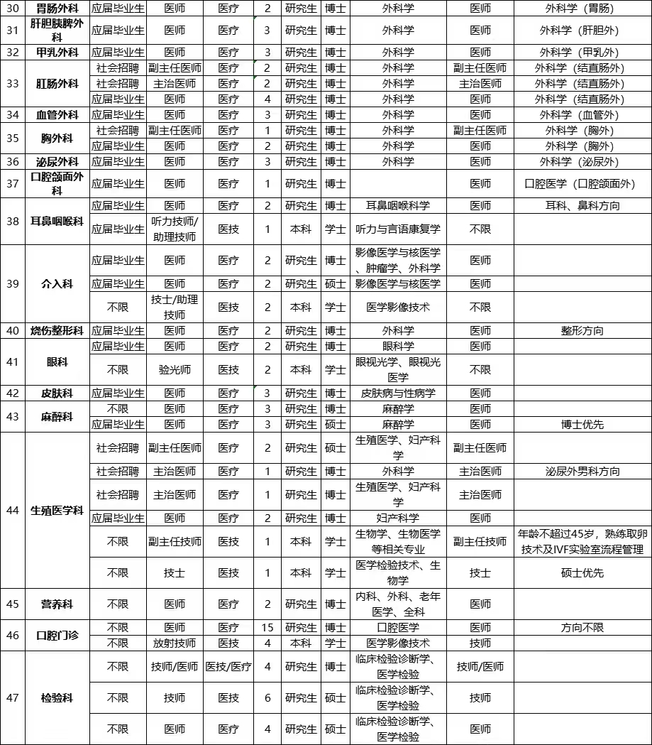 湖南中医药大学护理学院深圳市第二人民医院2025年招聘公告