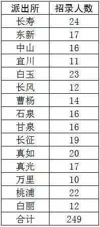 招聘!普陀人口办人口信息采集员岗位在等你(12月4日更新)