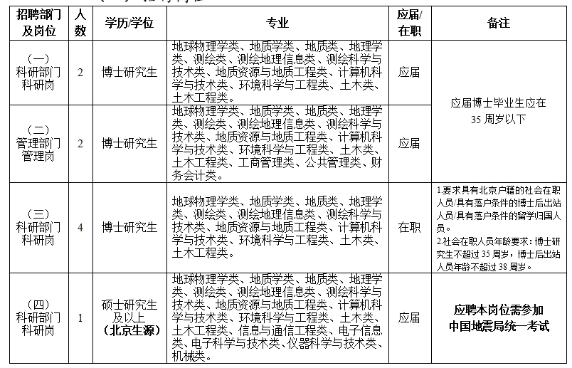 中国地震局地震预测研究所2025年度招聘公告