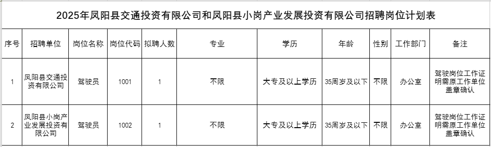 凤阳县交通投资有限公司和凤阳县小岗产业发展投资有限公司招聘驾驶员公告