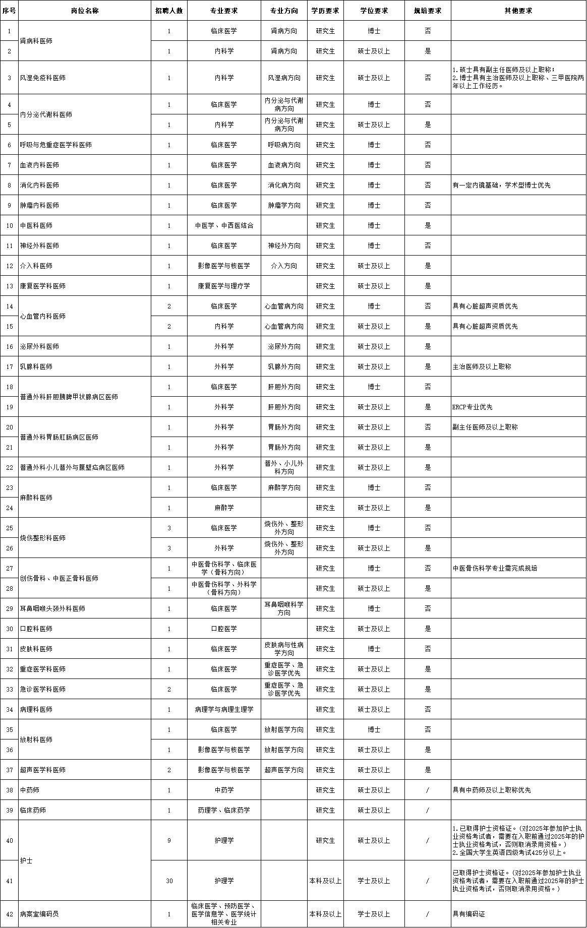 广州市红十字会医院2025年招聘计划