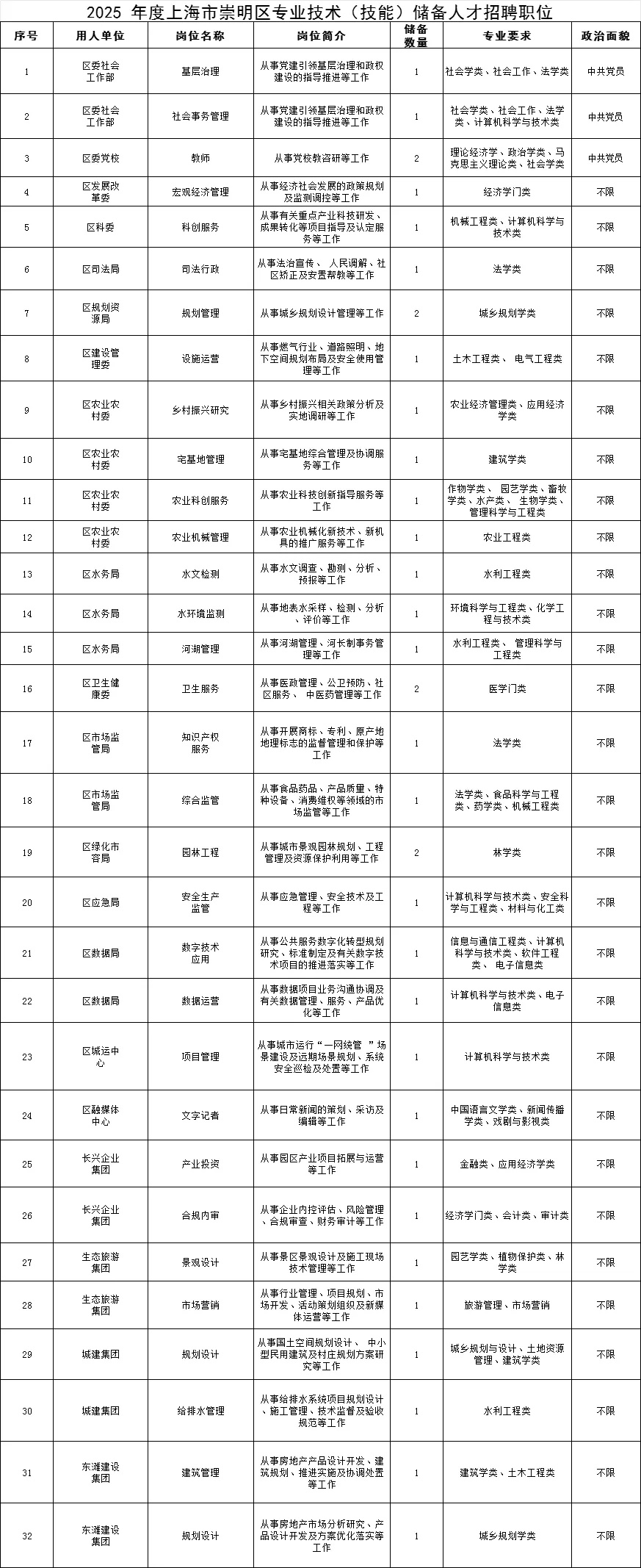 2025年上海市崇明区专业技术（技能）储备人才招聘36人