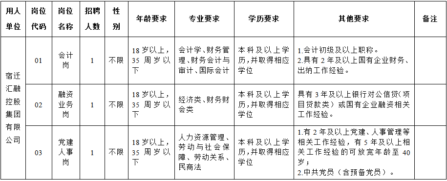 宿迁汇融控股集团有限公司公开招聘3名工作人员简章