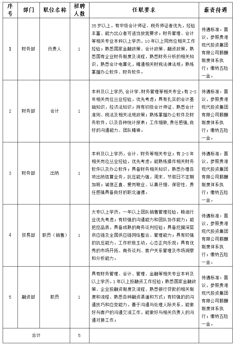 贵港市现代投资集团有限公司招聘公告