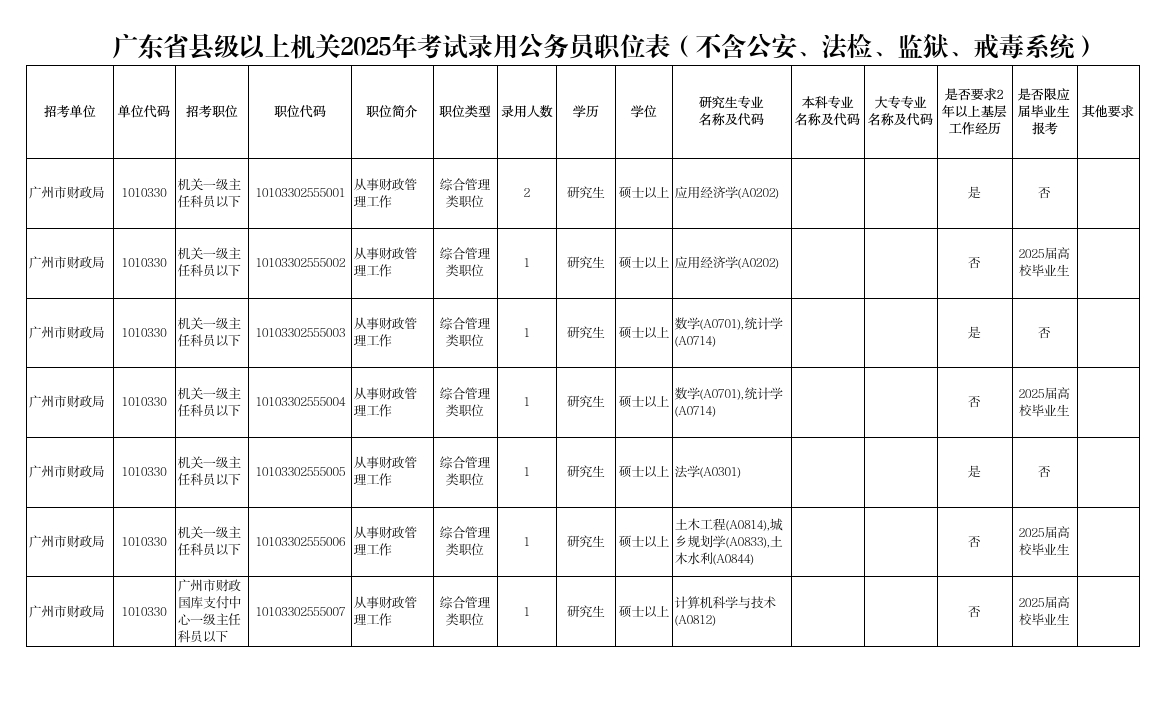 等你来报考!广州市财政局招录8名公务员